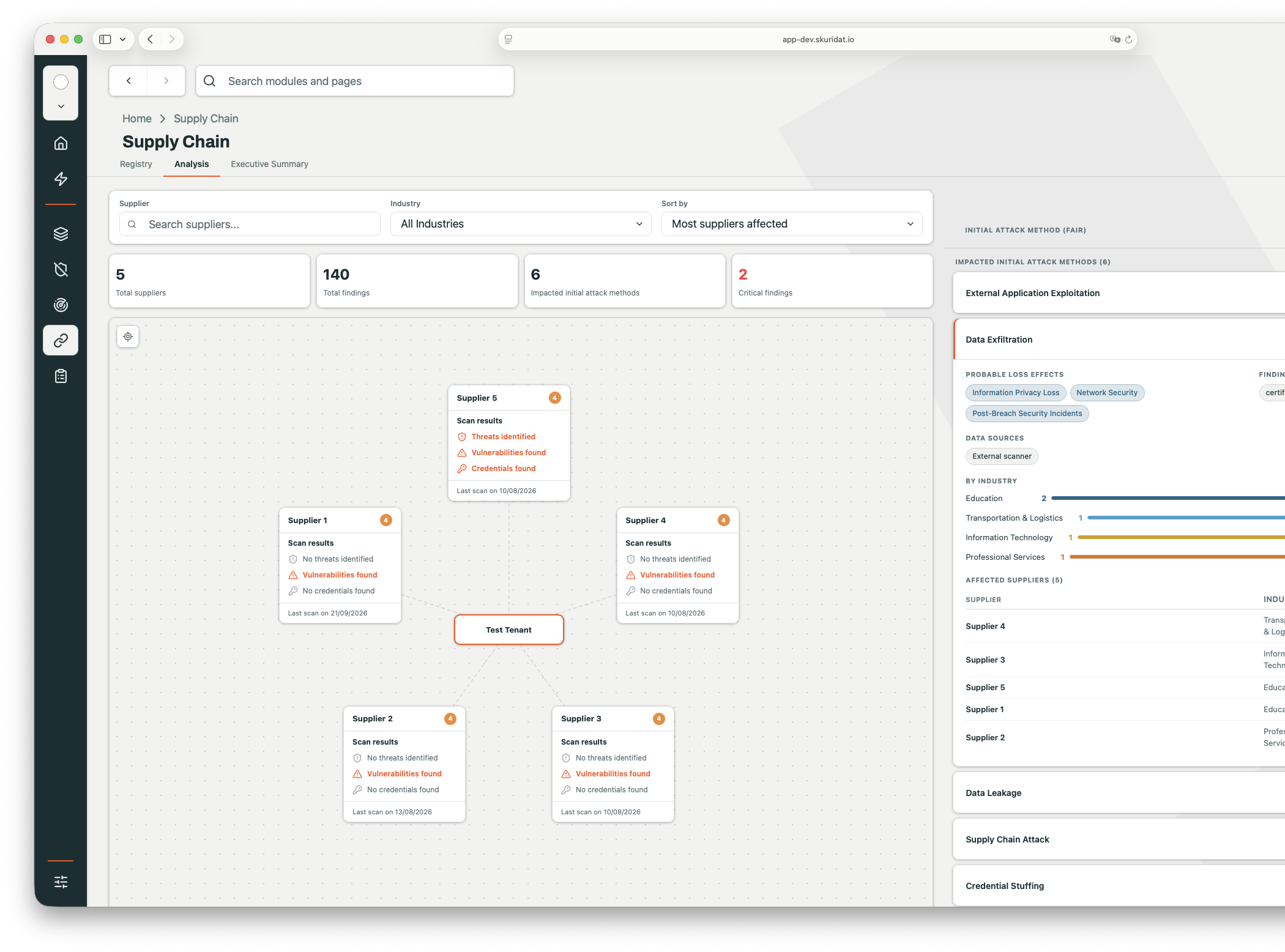Captura de tela do módulo Skuridat Supply Chain, mostrando um grafo de rede de cinco fornecedores analisados quanto a ameaças, vulnerabilidades e credenciais expostas, com um painel de detalhamento dos métodos de ataque
